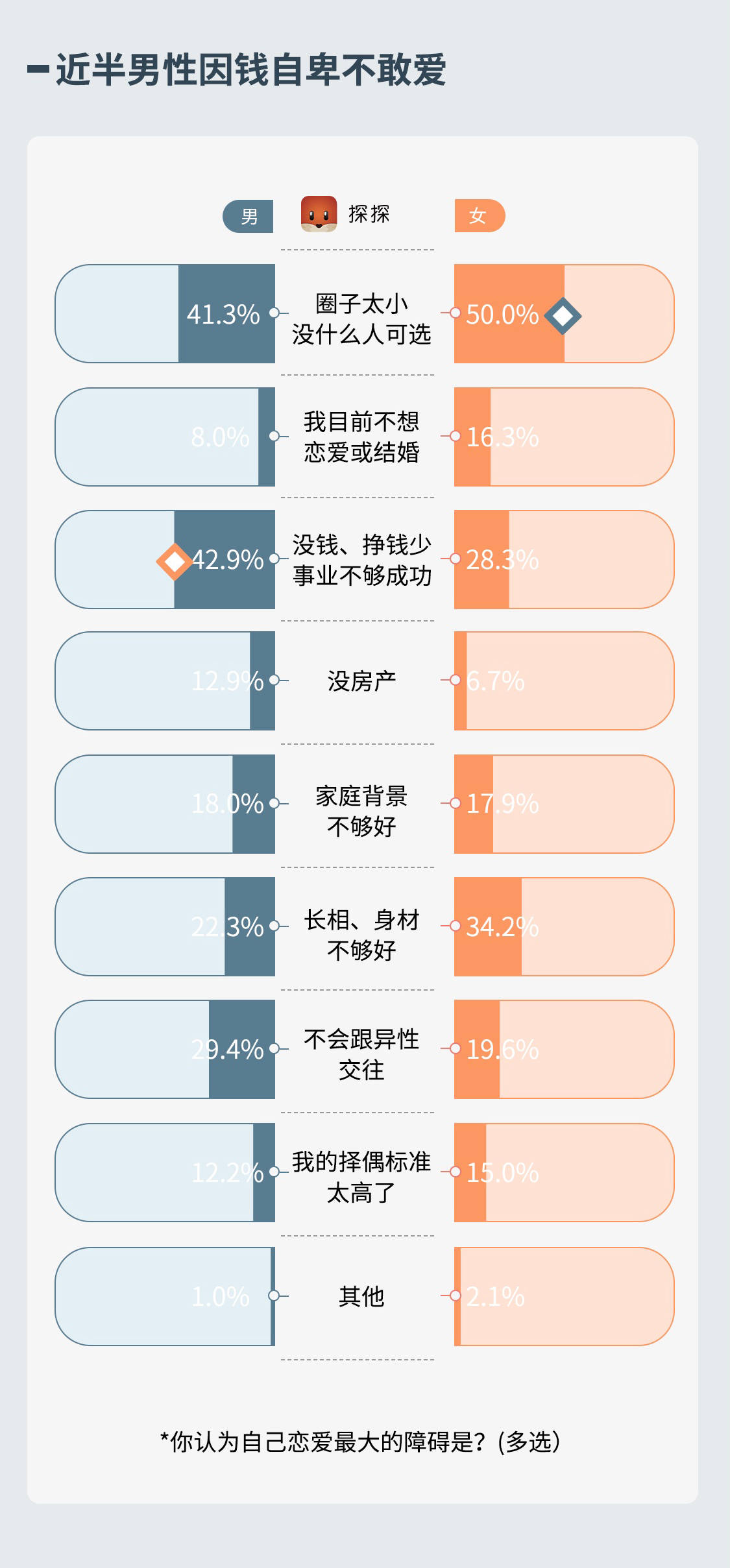 《探探社交報告：當代小鎮青年社交圖鑒》出爐 科技 第10張