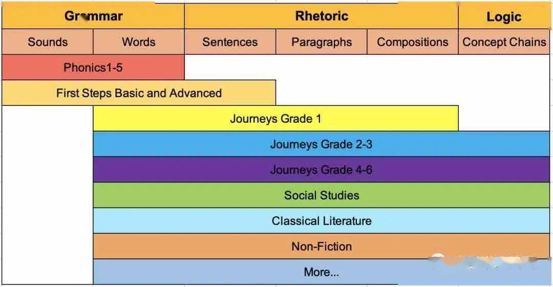 liberal arts education是美国读大学不可能绕过的一个阶段,不论是