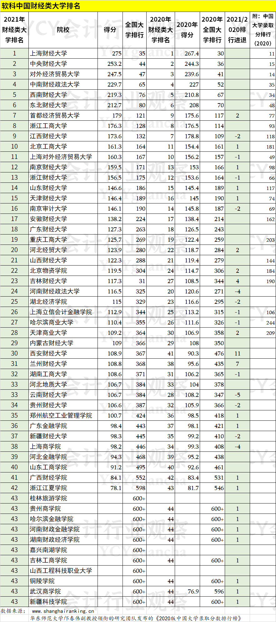 全国经济类大学排名_山西大学经济类宿舍(2)