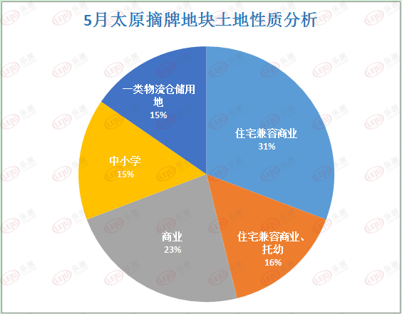 【摘牌日历】2021年5月太原预计13宗土地摘牌 将迎年后首次土拍