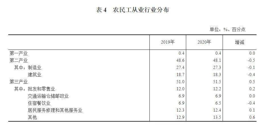 数据发布2020年农民工监测调查报告