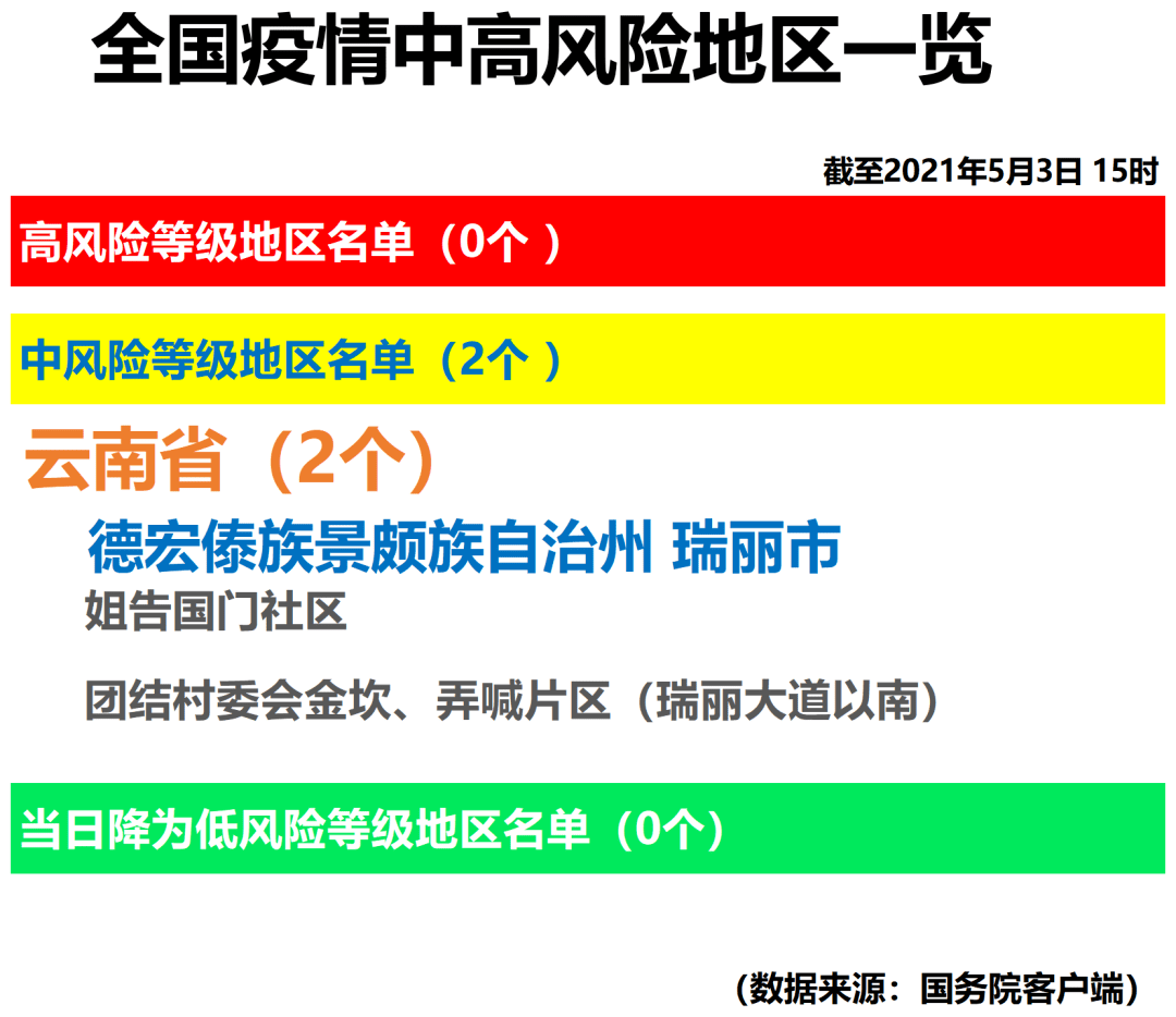 关注全国疫情中高风险地区一览2021年5月3日