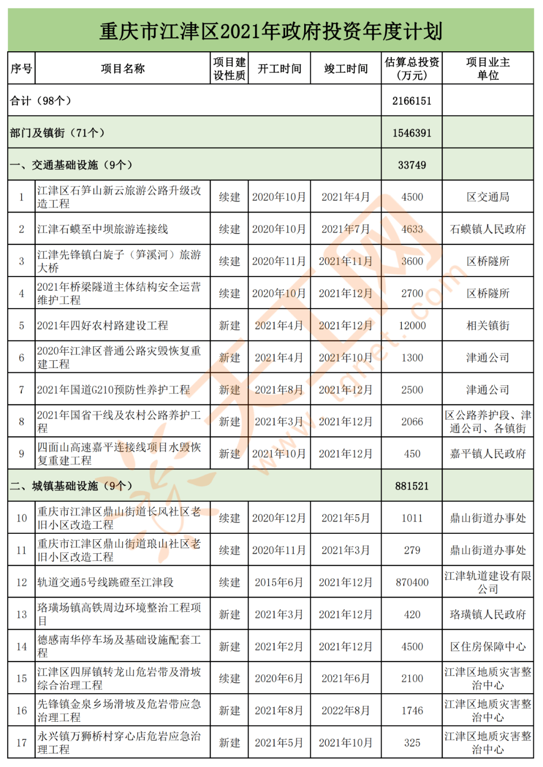 江津区2021年gdp_江津白沙2021年规划图