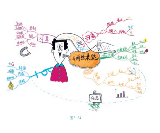 工作报告逻辑混乱思维导图帮你厘清汇报思路