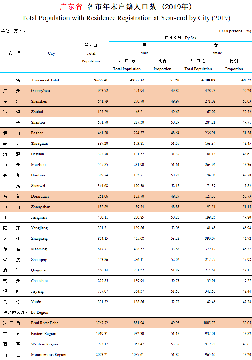 广东各市户籍人口_广东省各地市户籍人口最新排名,汕尾363.5万人,排在第十四(3)