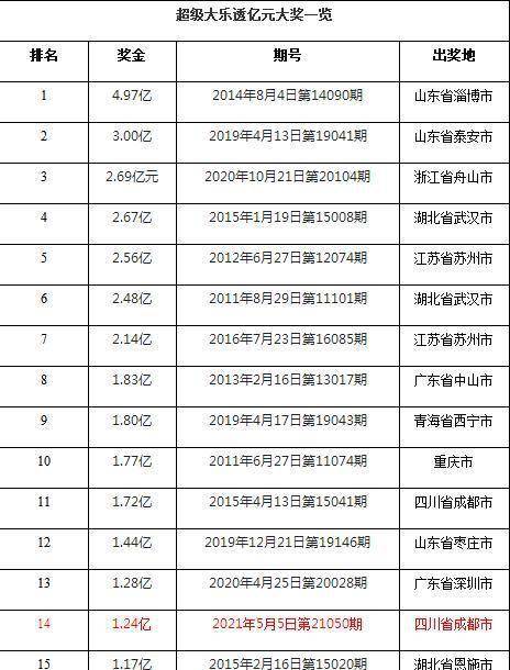 成都彩民465元中1.24亿大奖，光利息一年就272万！