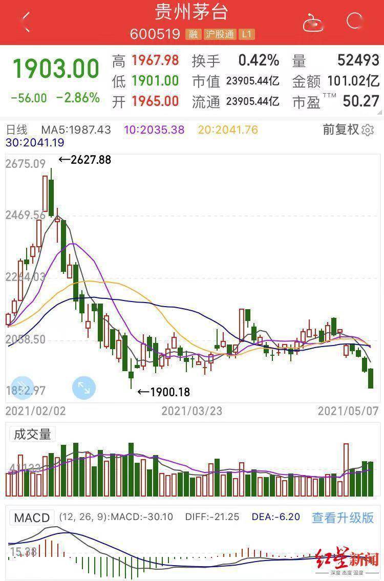 茅台股价创今年新低一个信号出现历史上三次类似情况股价均大跌