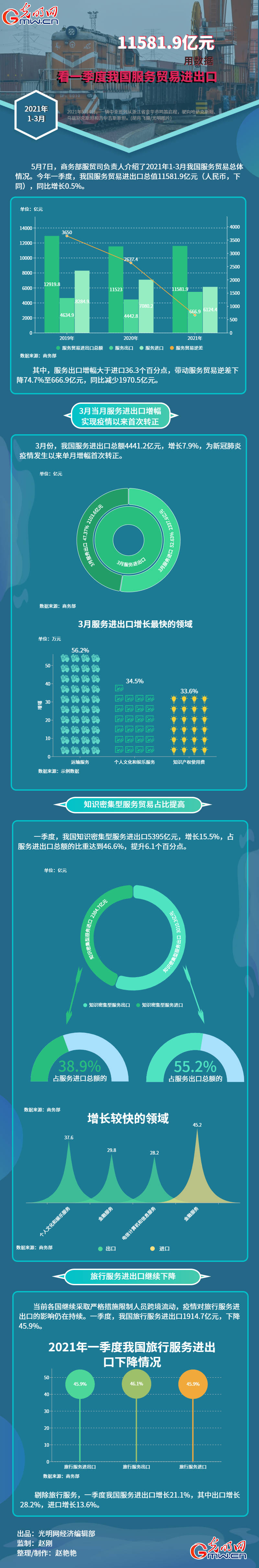 数据图解丨115819亿元用数据看一季度我国服务贸易进出口