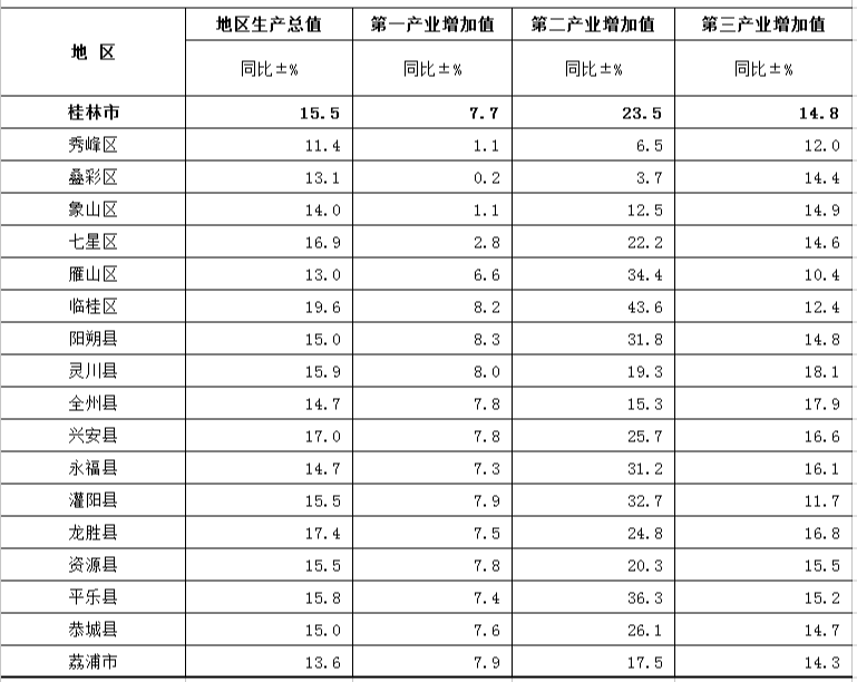 桂林 人均收入_桂林银行收入证明模板(3)