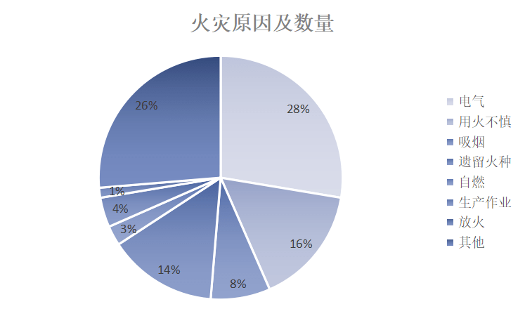 火灾预警芜湖市2021年4月份火灾形势分析