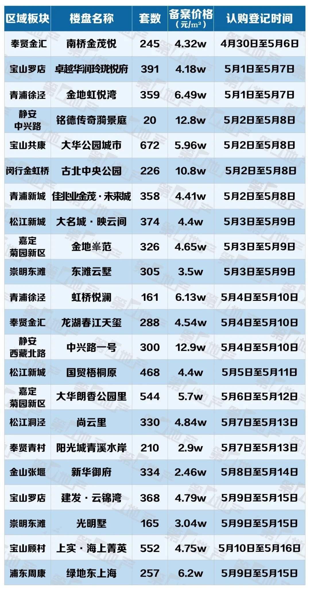 截止目前,超20个新盘认购公示_均价