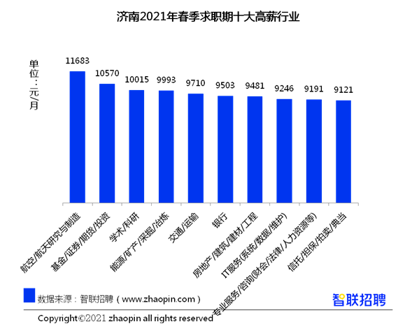 长春市人口2021_2021城市排名 长春为二线城市 人口位列东北第二位(2)