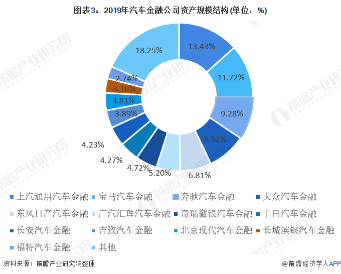 2020年中國汽車金融行業競爭格局及企業市場份額分析互聯網汽融成市場