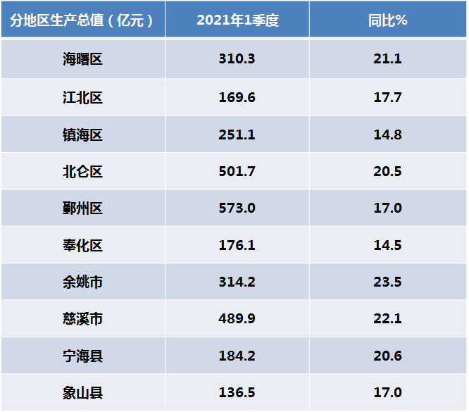 2021余姚gdp_2021年一季度GDP发布 实现30年增长最高,3点因素至关重要(2)