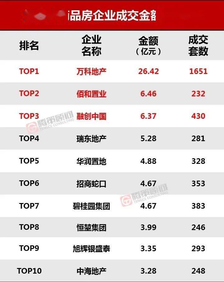 项目排行榜_2021年5月青岛商品住宅项目排行榜