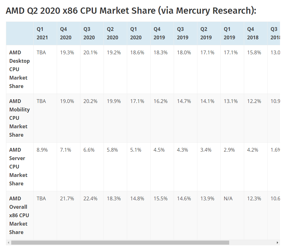 AMD EPYC 霄龙服务器处理器市场占有率达 8.9% 实现2006年以来单季最快增长
