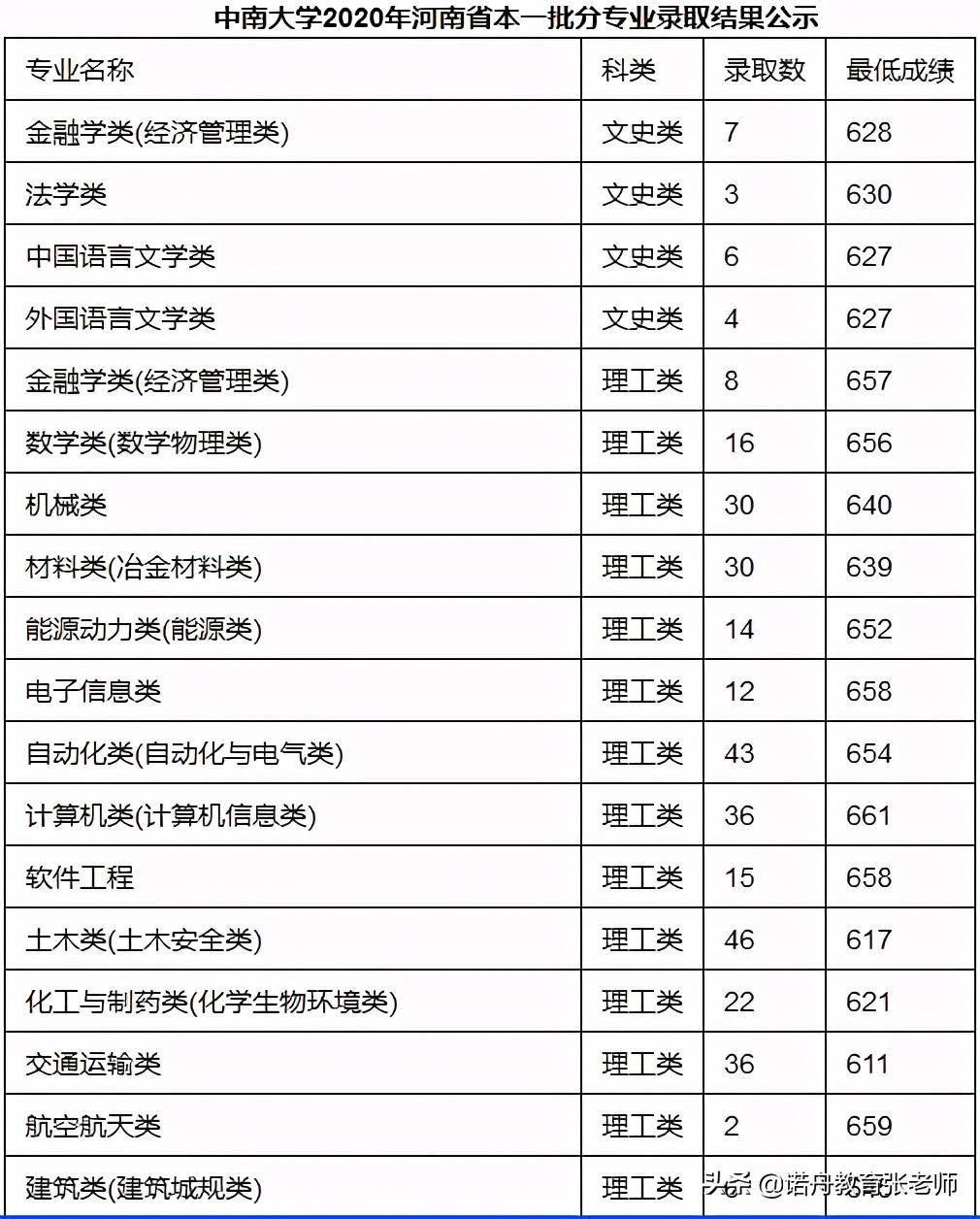 中南大学招生分数2018_中南大学历年分数线_中南民族大学法硕线