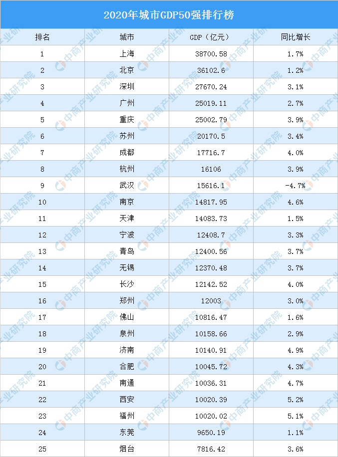 20年gdp各城市_我国GDP20强城市落定 深圳第三,武汉重返前十,排名第一的是它(2)