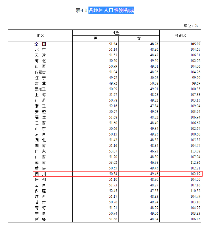 四川的人口有多少人口_最新数据出炉,四川百万人口大县有10个,其中安岳.....(2)