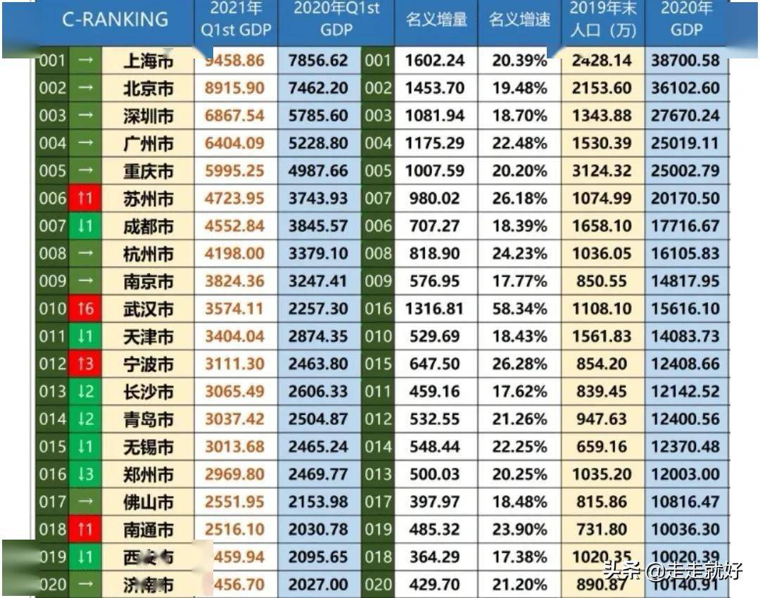 gdp城市排名_一季度GDP十强城市出炉:武汉冲回前十,天津未能回榜(2)