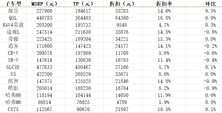 (注:msrp為車型在售型號的平均價;價格僅供參考,詳情以車商公佈為準)