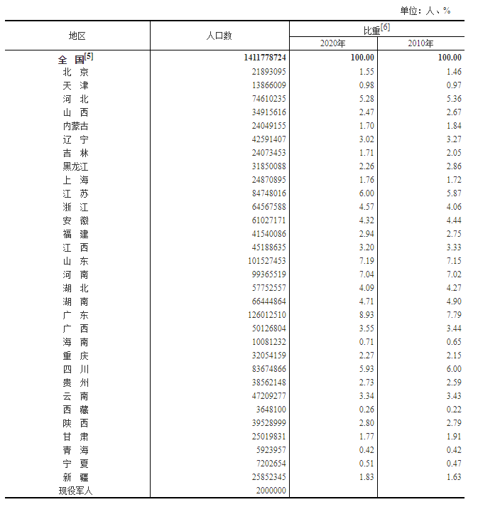 人陕西人口_...宝鸡人口332+万!比第六次全国人口普查减少39万+人!陕西第五