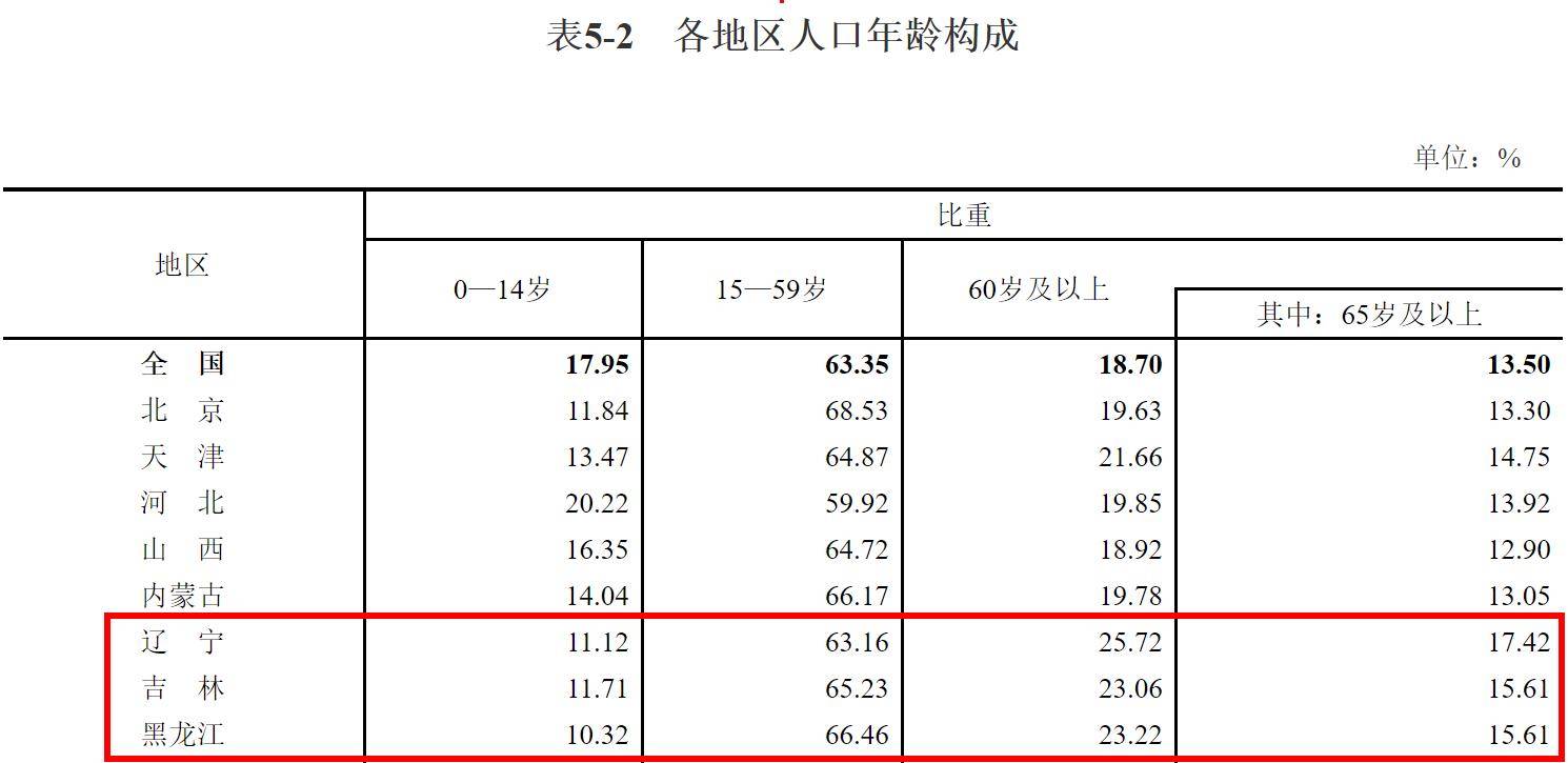 东三省人口2020_官宣 第七次人口普查数据揭晓,哪些值得我们关注(3)