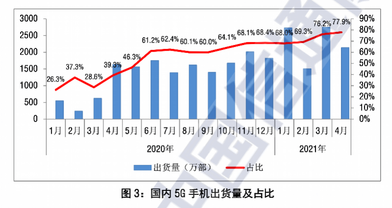 手机|国内手机出货量4月下滑34%，新机淡季且受芯片短缺影响
