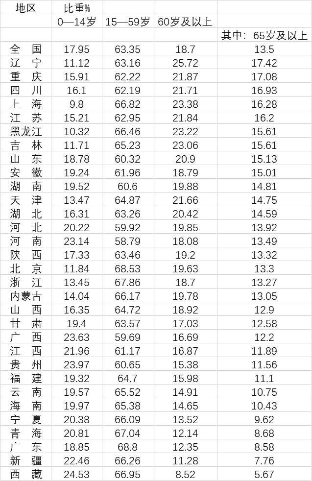 华北人口_北大教授:东北、华北人口流出不用担心底特律触底反弹就是例子