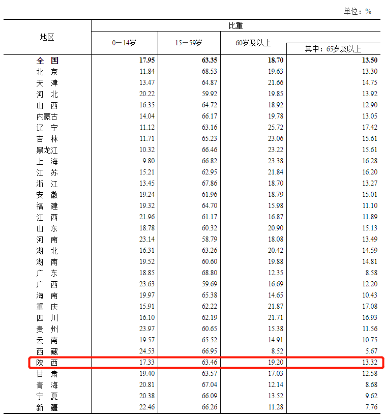 陕西省人口排名_陕西最新人口排名:渭南第二,榆林跻身四强,1城不足百万