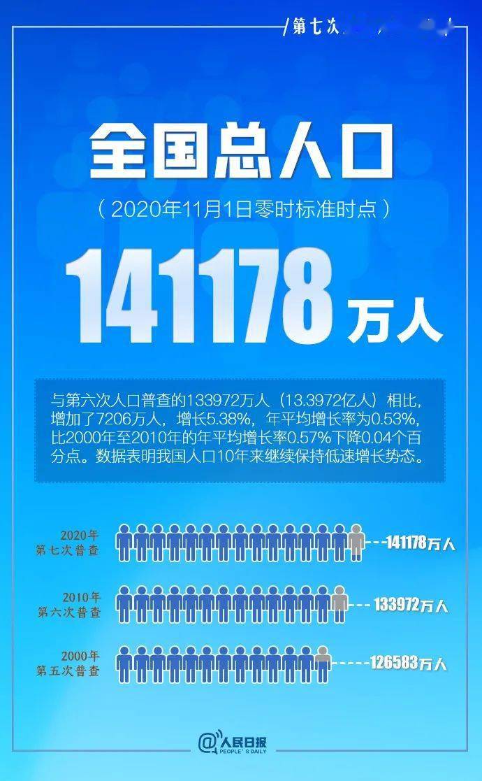 第6次人口普查公布结果_人口普查2021公布结果