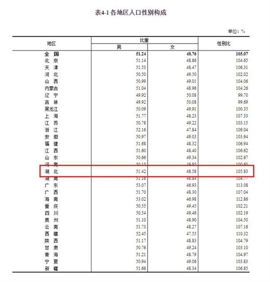 湖北省人口普查的情况_湖北省人口统计图