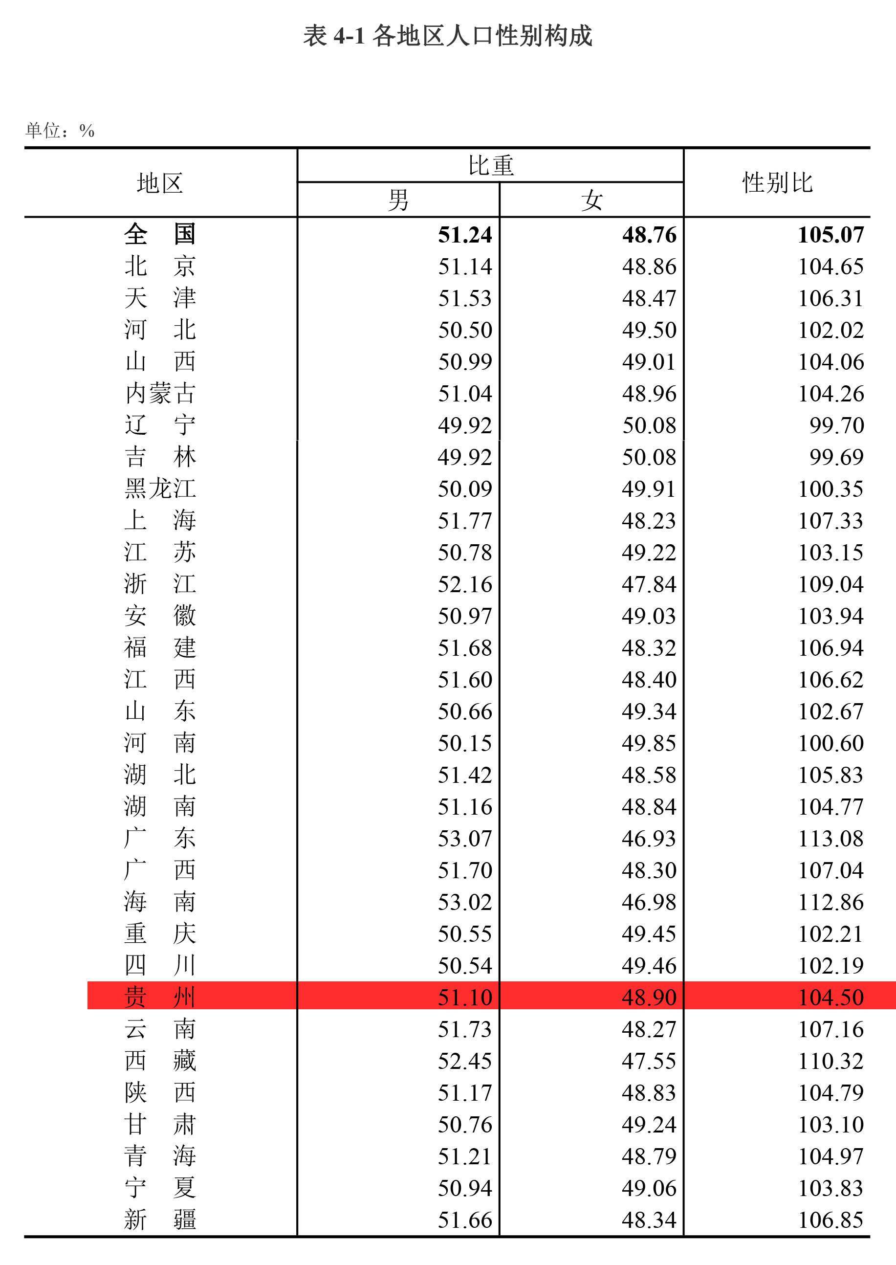 七普结果公布:贵州超3856万人,具体情况是……