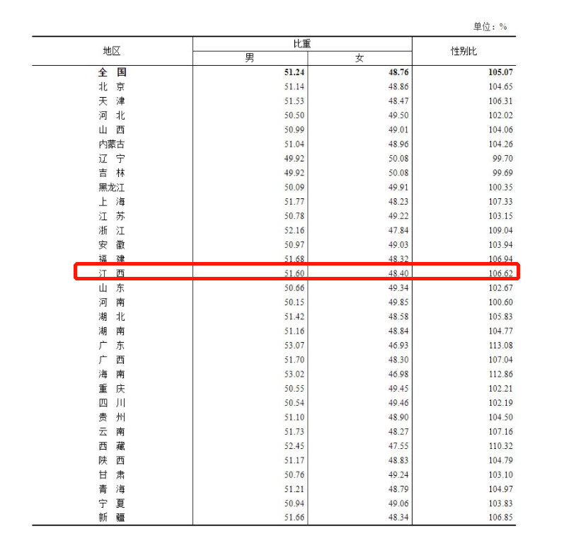 江西省人口数量_江西省人口最多的五个县级市,宜春市就有两个