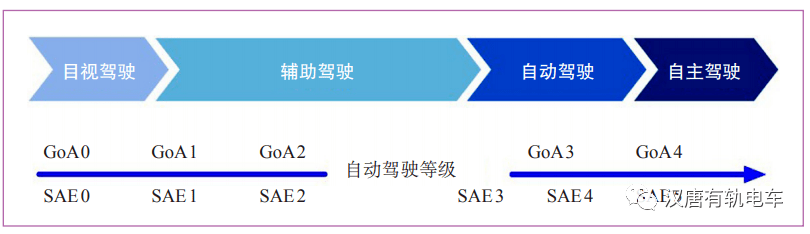 专家解读┆现代有轨电车运行控制技术发展和IM电竞展望(图5)