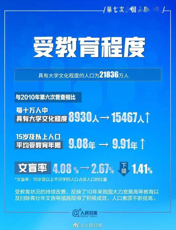 人口第7大国_人口14.12亿!第七次人口普查数据公布,世界第一人口大国