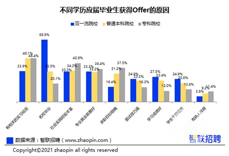大学生最想去啥单位？超四分之一想去互联网企业