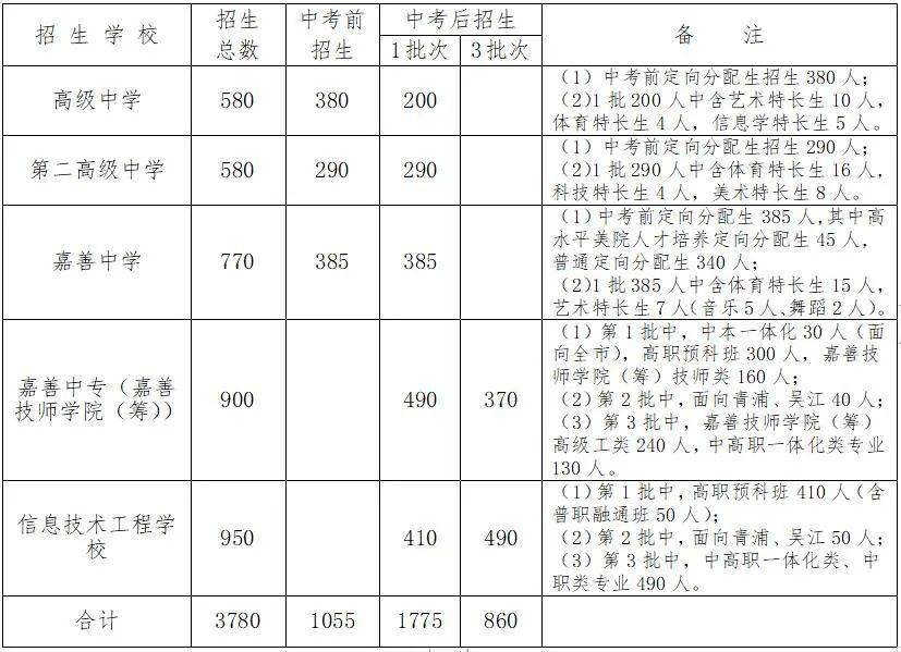 关注2021年嘉善县高中招生方案出炉