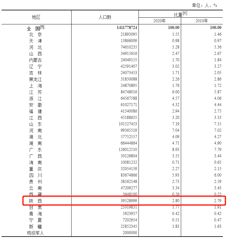 人口普查陕西人口有多少_陕西有多少条国道(2)