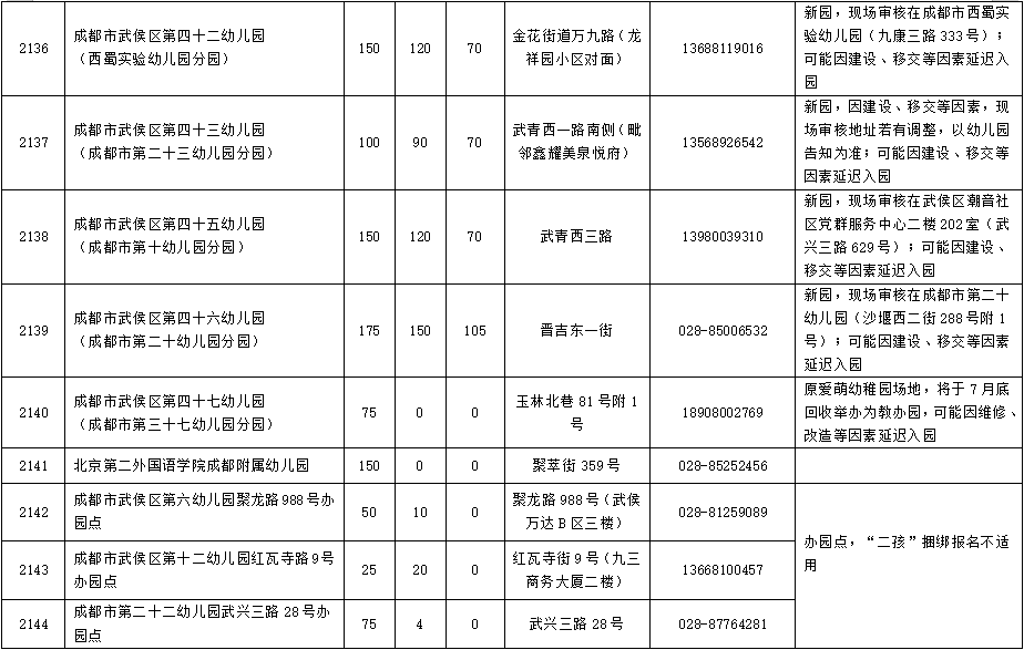 成都2021年武侯区GDP_2021年成都土地投资清单武侯区篇 20宗合约1119亩,武侯新城成主力 封面天天见 楼市报