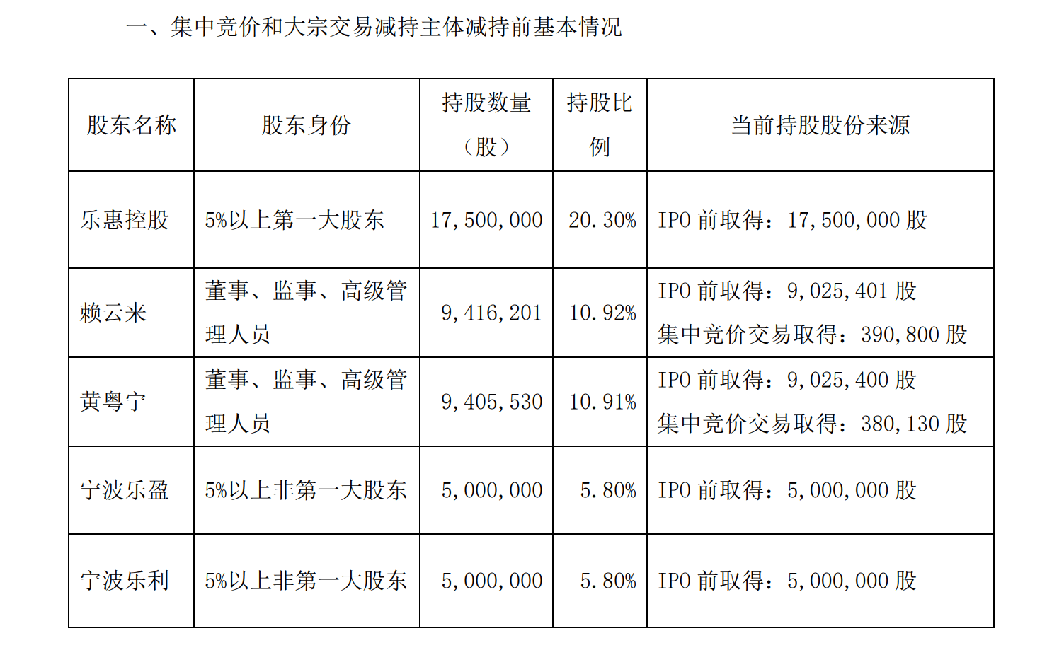 乐惠国际:董事长赖云来等完成减持计划,共减持74.5万股_股东