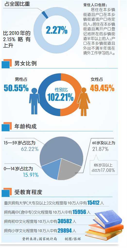 重庆人口总数_重庆市人口总数已超过多少万人