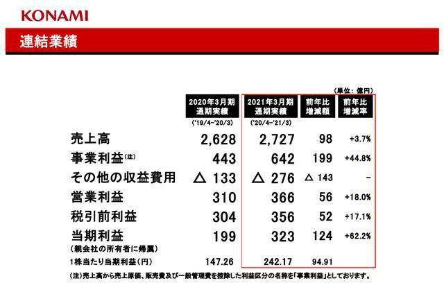 Konami 21财年年度财报手游主机游戏领域表现稳定 Switch