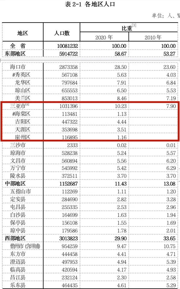 三亚常住人口有多少人_2017年三亚常住人口76.42万 汉族占比57.5 附图表(2)