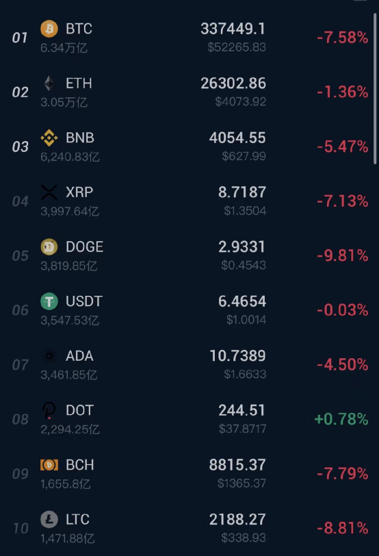 加密货币集体跳水超13万人爆仓 78462fb1f29649a7a18a6e241c896e65.png