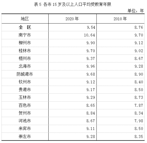 广西人口多少_广西人口数据 广西各市人口排行榜 广西有多少人