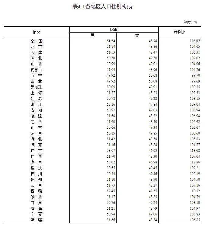 各省份人口_全国人口超14.1亿!浙江人口增长居各省份前列