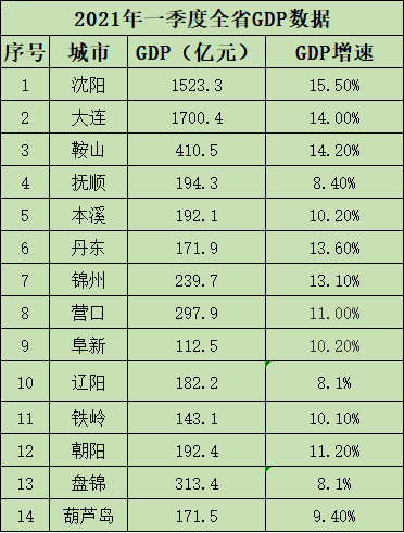 如何查辽宁产业gdp_辽宁阜新作为中国的重工业大省,为何GDP还不如一个县级市