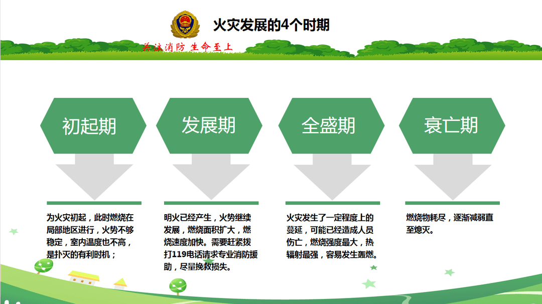 液体火灾,金属火灾,气体火灾,在火灾燃烧的过程中有四个发展时期分别