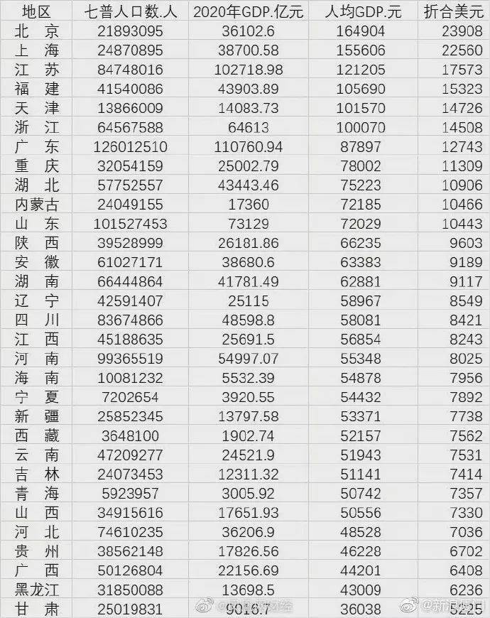 厦门七普人均gdp_七普后,对比下大陆一二线城市和台湾的人均GDP